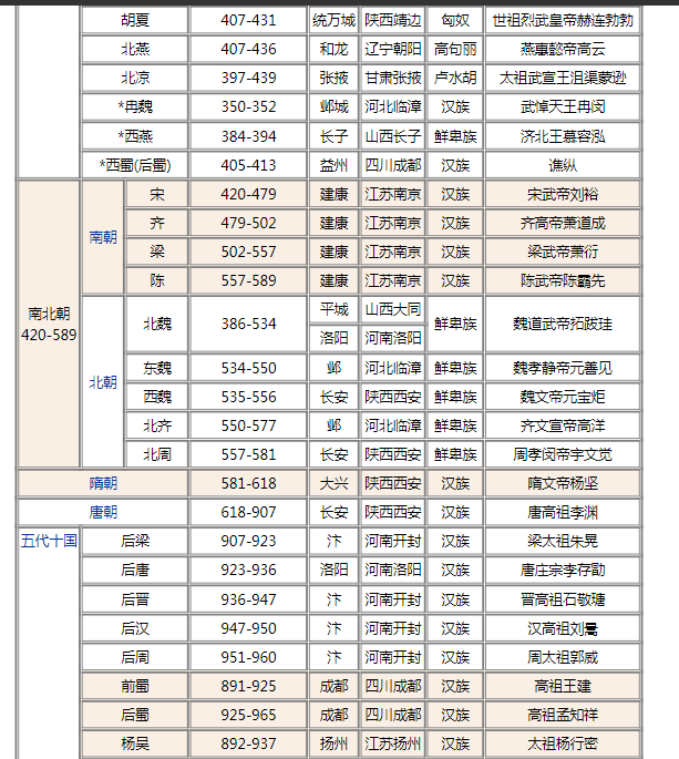 中国历史朝代表详细表格Word文档下载